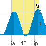 Capers Creek tide chart for Sunday, May 5, 2024