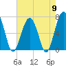 Capers Creek tide chart for Thursday, May 9, 2024