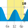Capers Creek tide chart for Monday, June 10, 2024