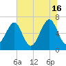Capers Creek tide chart for Sunday, June 16, 2024