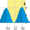 Capers Creek tide chart for Saturday, June 1, 2024