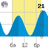 Capers Creek tide chart for Friday, June 21, 2024