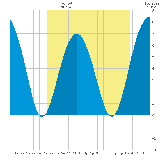 Capers Creek tide chart for Monday, June 24, 2024