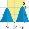 Capers Creek tide chart for Sunday, June 2, 2024
