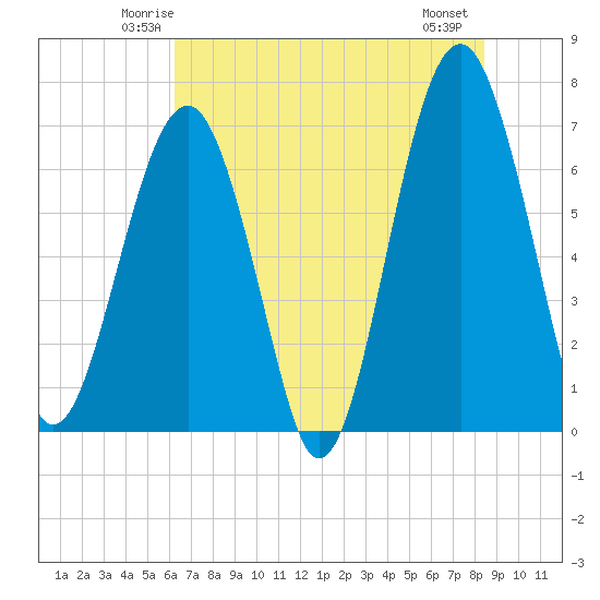 Capers Creek tide chart for Monday, June 3, 2024