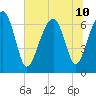 Capers Creek tide chart for Wednesday, July 10, 2024