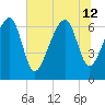 Capers Creek tide chart for Friday, July 12, 2024