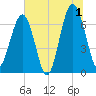 Capers Creek tide chart for Monday, July 1, 2024