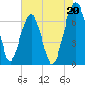 Capers Creek tide chart for Saturday, July 20, 2024