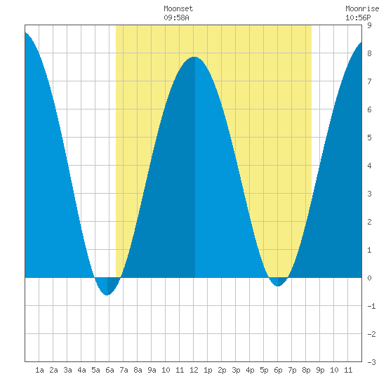 Capers Creek tide chart for Wednesday, July 24, 2024