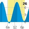 Capers Creek tide chart for Friday, July 26, 2024