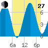 Capers Creek tide chart for Saturday, July 27, 2024