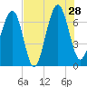 Capers Creek tide chart for Sunday, July 28, 2024
