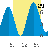 Capers Creek tide chart for Monday, July 29, 2024