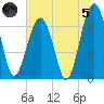Capers Creek tide chart for Friday, July 5, 2024