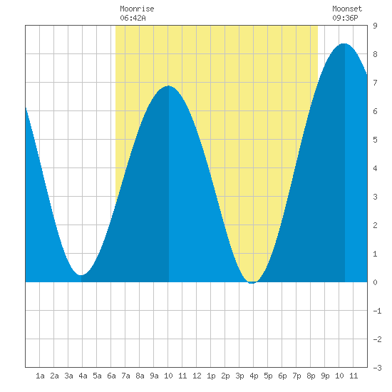 Capers Creek tide chart for Saturday, July 6, 2024