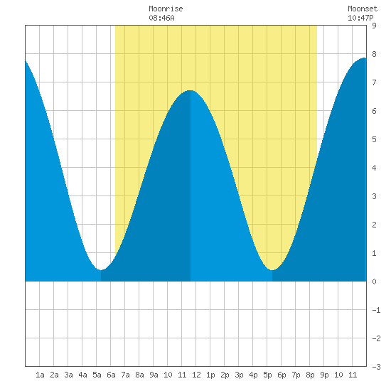 Capers Creek tide chart for Monday, July 8, 2024