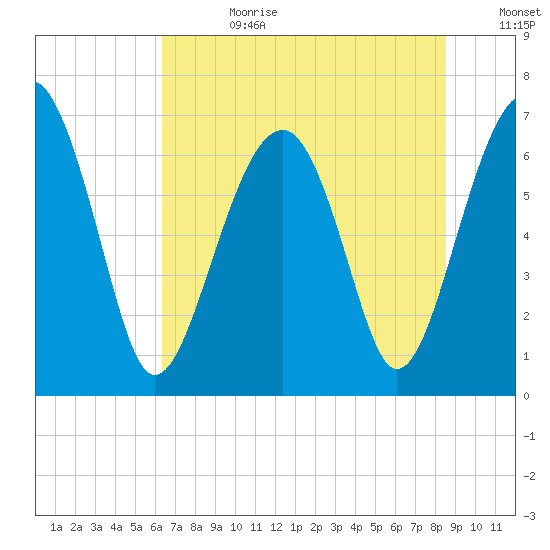 Capers Creek tide chart for Tuesday, July 9, 2024