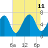Capers Creek tide chart for Sunday, August 11, 2024