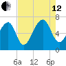 Capers Creek tide chart for Monday, August 12, 2024