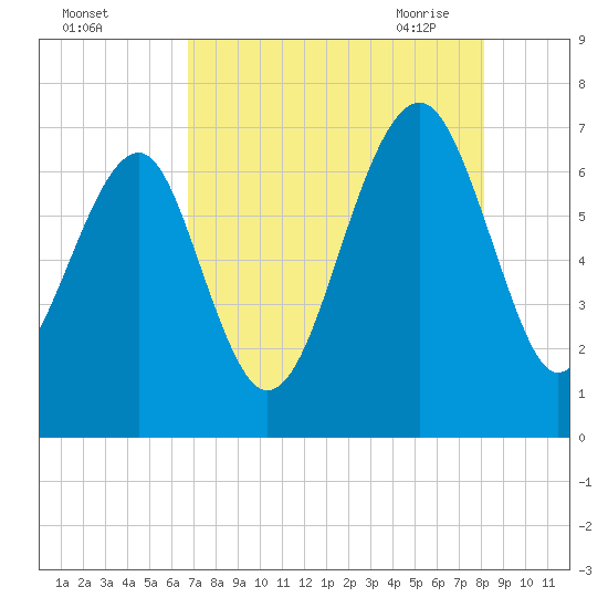 Capers Creek tide chart for Wednesday, August 14, 2024