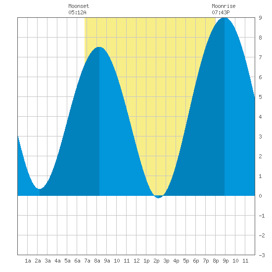 Capers Creek tide chart for Sunday, August 18, 2024