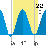 Capers Creek tide chart for Thursday, August 22, 2024