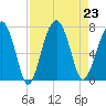 Capers Creek tide chart for Friday, August 23, 2024