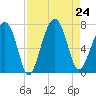 Capers Creek tide chart for Saturday, August 24, 2024