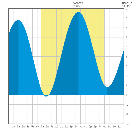 Capers Creek tide chart for Sunday, August 25, 2024