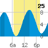 Capers Creek tide chart for Sunday, August 25, 2024