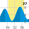 Capers Creek tide chart for Tuesday, August 27, 2024