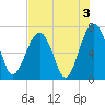 Capers Creek tide chart for Saturday, August 3, 2024