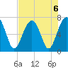 Capers Creek tide chart for Tuesday, August 6, 2024