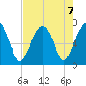 Capers Creek tide chart for Wednesday, August 7, 2024