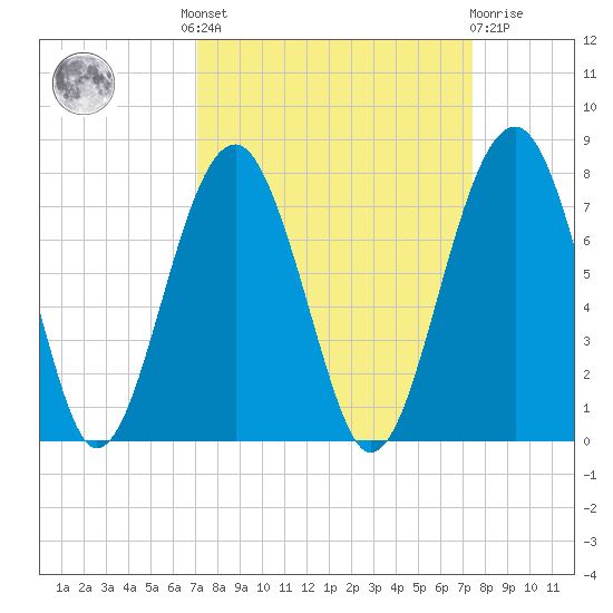 Capers Creek tide chart for Tuesday, September 17, 2024