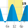 Capers Creek tide chart for Thursday, September 19, 2024