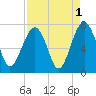 Capers Creek tide chart for Sunday, September 1, 2024