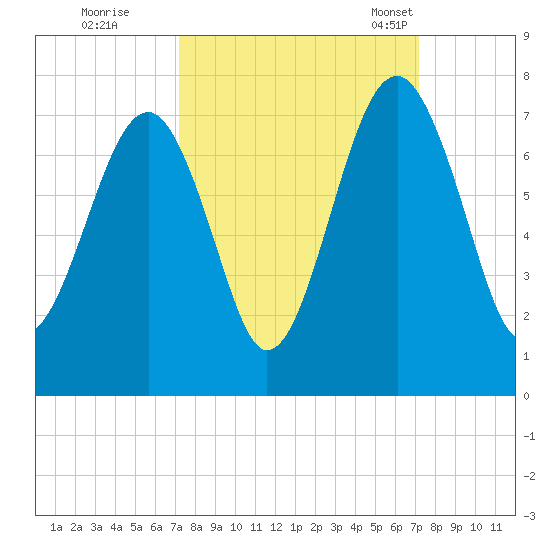 Capers Creek tide chart for Friday, September 27, 2024