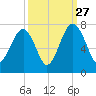 Capers Creek tide chart for Friday, September 27, 2024