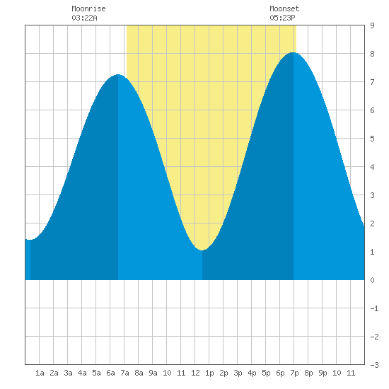 Capers Creek tide chart for Saturday, September 28, 2024