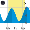 Capers Creek tide chart for Monday, September 2, 2024