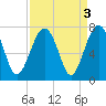 Capers Creek tide chart for Tuesday, September 3, 2024