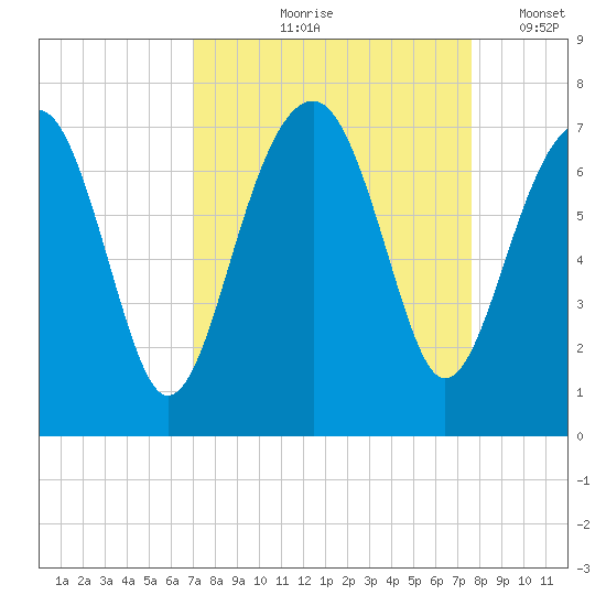 Capers Creek tide chart for Saturday, September 7, 2024