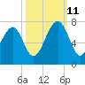 Capers Creek tide chart for Friday, October 11, 2024