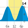 Capers Creek tide chart for Monday, October 14, 2024
