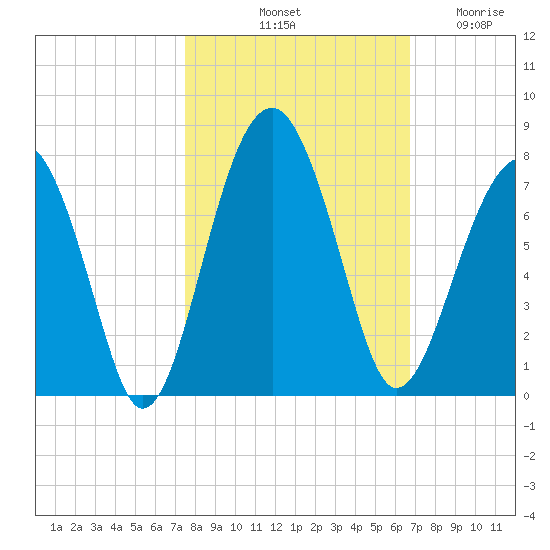 Capers Creek tide chart for Sunday, October 20, 2024