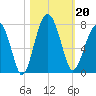 Capers Creek tide chart for Sunday, October 20, 2024