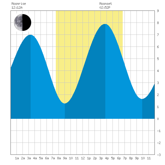 Capers Creek tide chart for Thursday, October 24, 2024