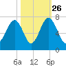 Capers Creek tide chart for Saturday, October 26, 2024